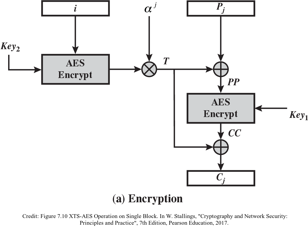 11 Block Cipher Modes of Operation