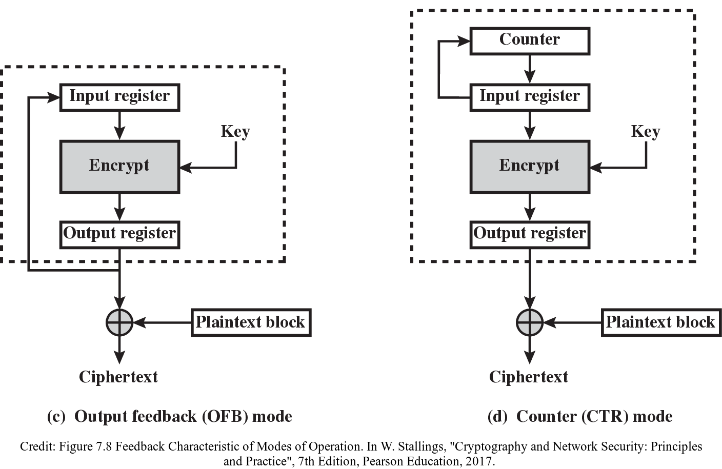 11 Block Cipher Modes Of Operation