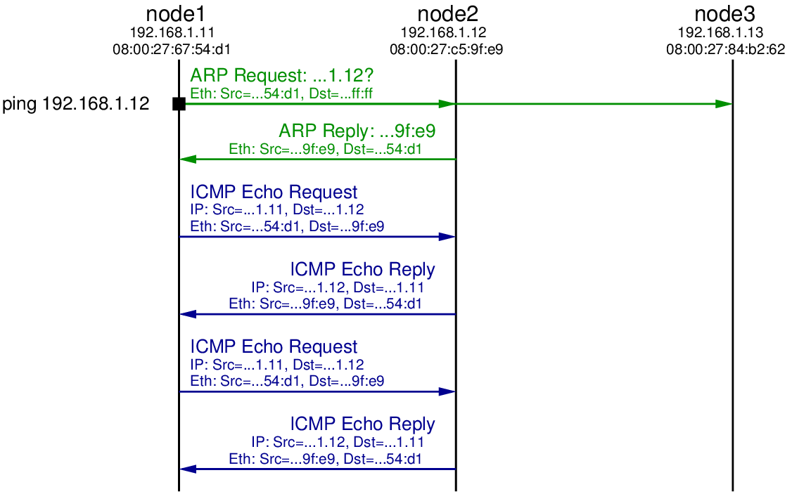 Ping Exchange: Normal Case