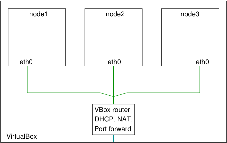 a Virtual Network Linux Guests using VirtualBox