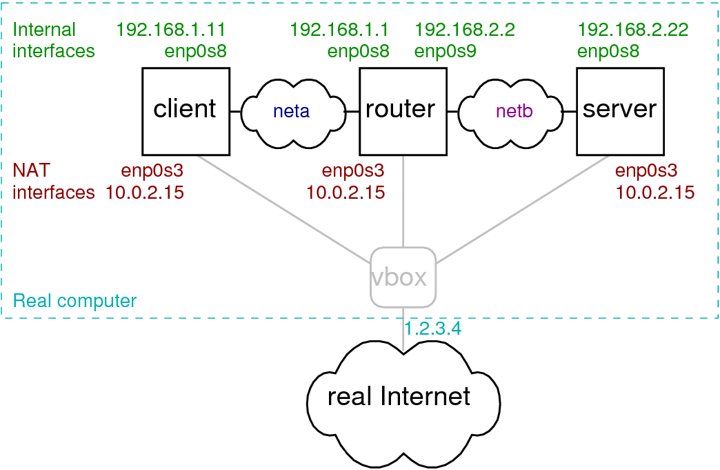 Internal routing. Структура сети VIRTUALBOX. Туннельный Интерфейс это. Internal VIRTUALBOX. Internal Network.