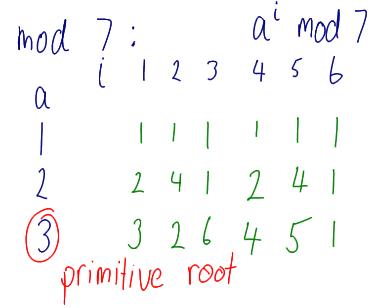 Primitive Root Example