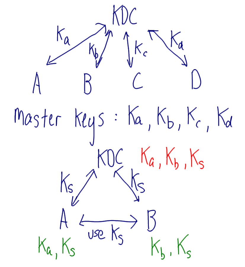 Centralised Key Distribution with KDC