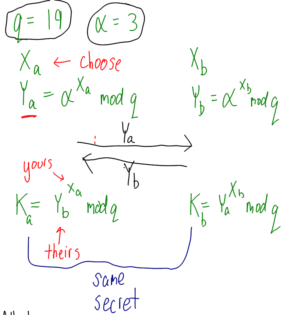 Diffie-Hellman Key Exchange Example 2