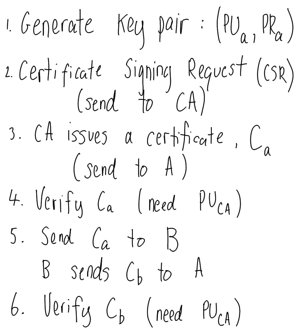 Certificate generation and signing steps