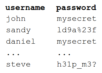 Password Storage - Cleartext password