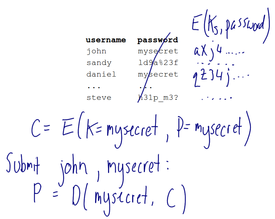 Password Storage - Encrypted