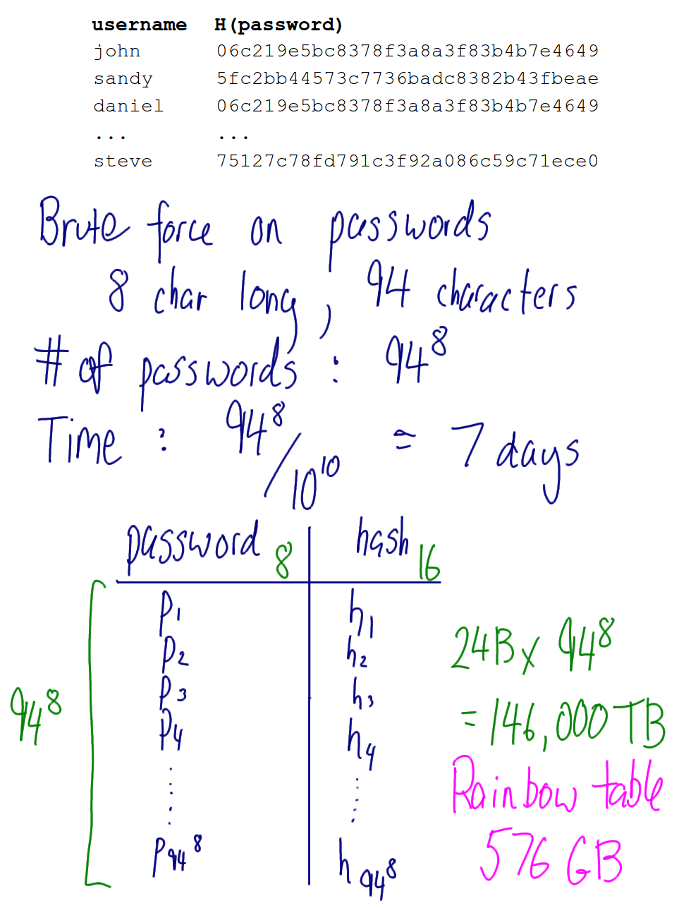 Password Storage - Using Rainbow Table