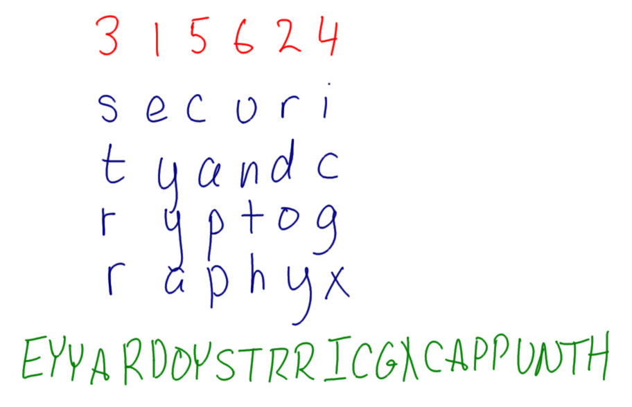 Rows Columns Transposition cipher