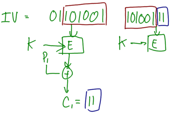CFB Shift Register CFB Shift Register