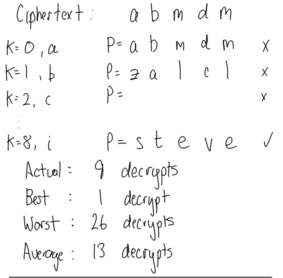 Brute Force Attach on Caesar Cipher