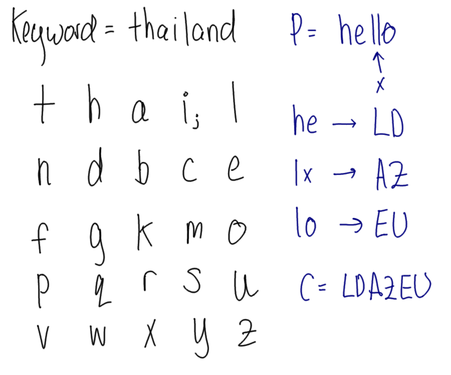 Playfair Cipher Example