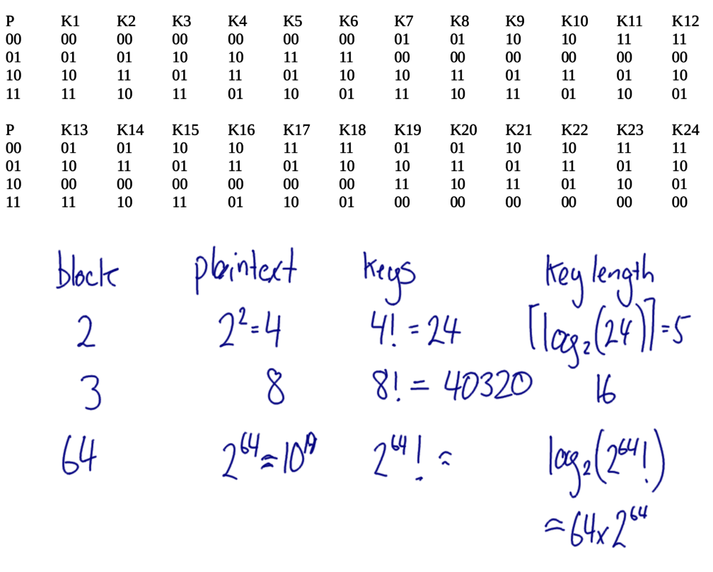 Limitations of Ideal Block Cipher