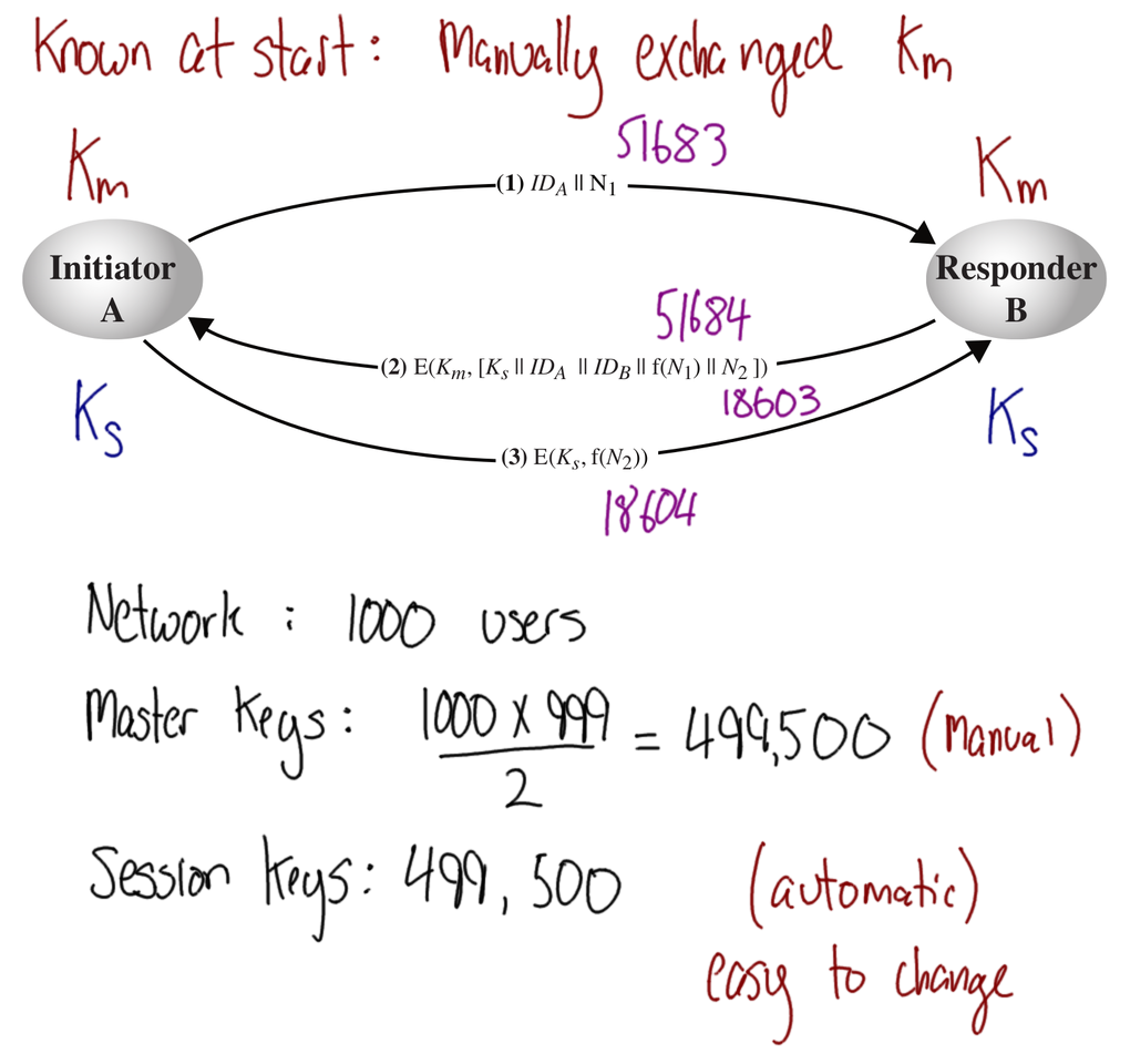 Decentralised Symmetric Key Distribution