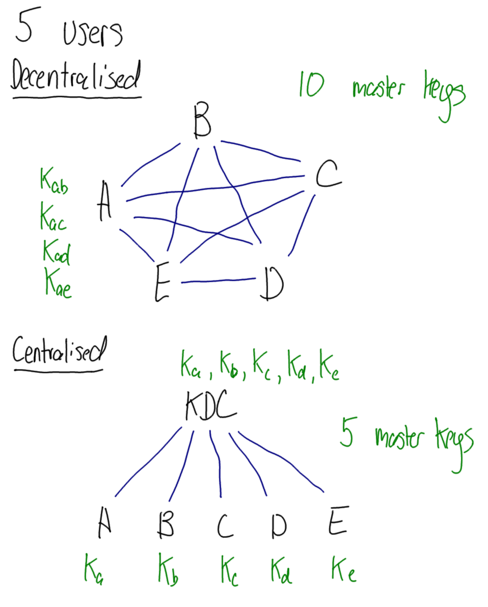 Centralised vs Decentralised Key Distribution