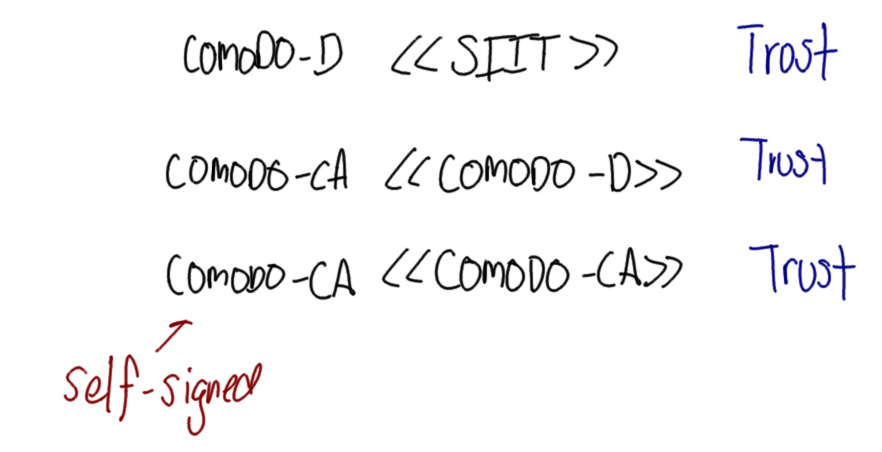 Certificate Hierarchy