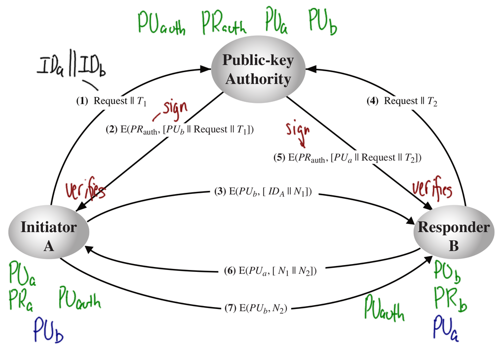 Public Key Authority