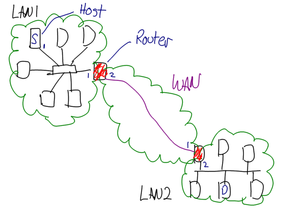 Internetworking