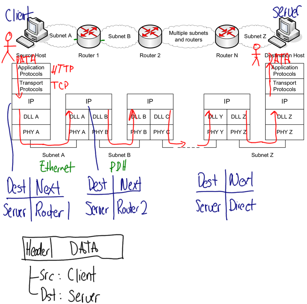 IP Forwarding