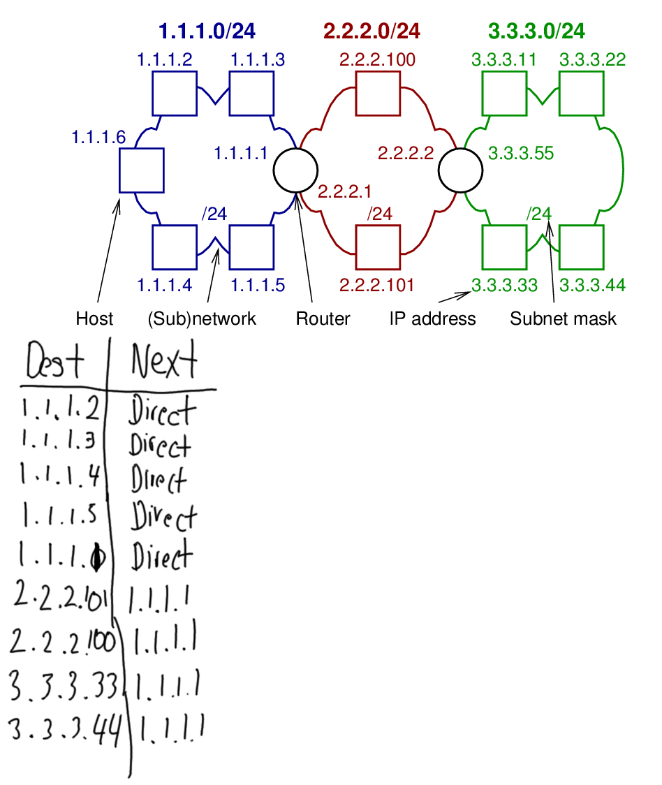 Example of bad routing tables with routes to hosts