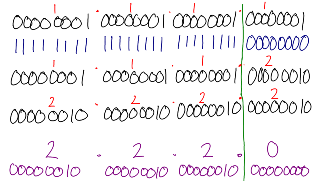 IP Address for Example Network