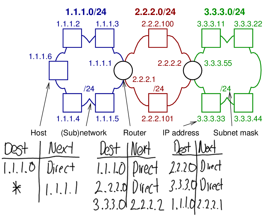 Example of good routing tables with routes to subnets