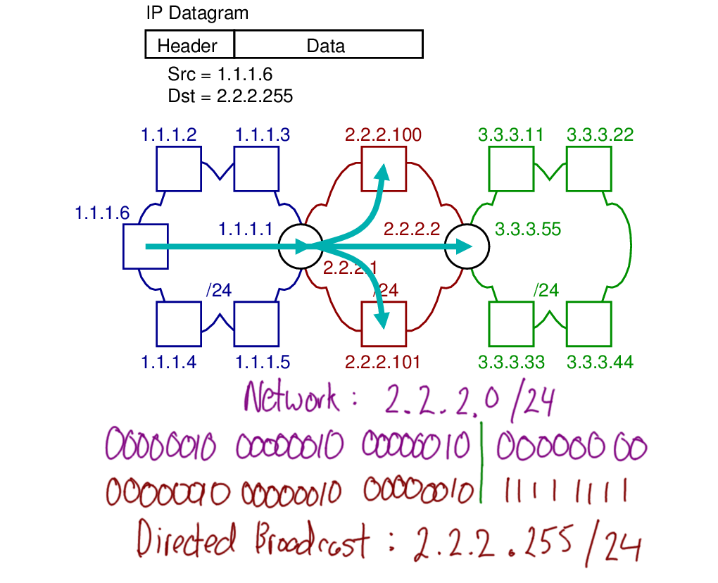 IP Unicast with routing tables