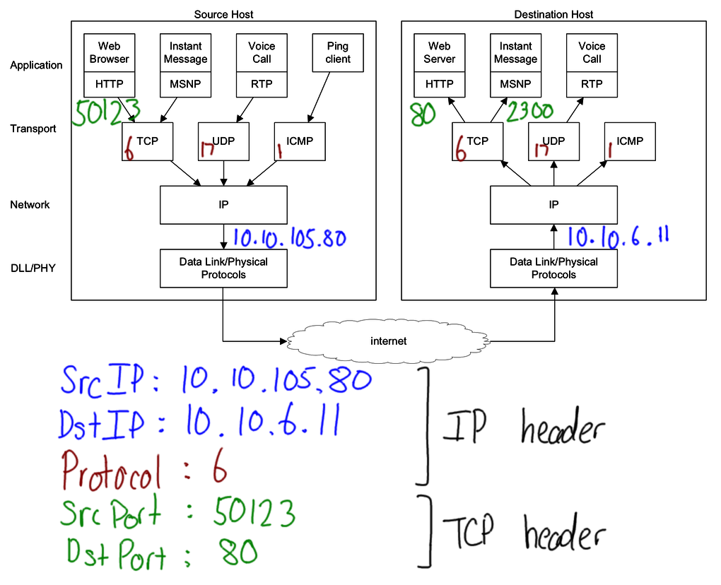 Transport Multiplexing with protocol numbers and ports