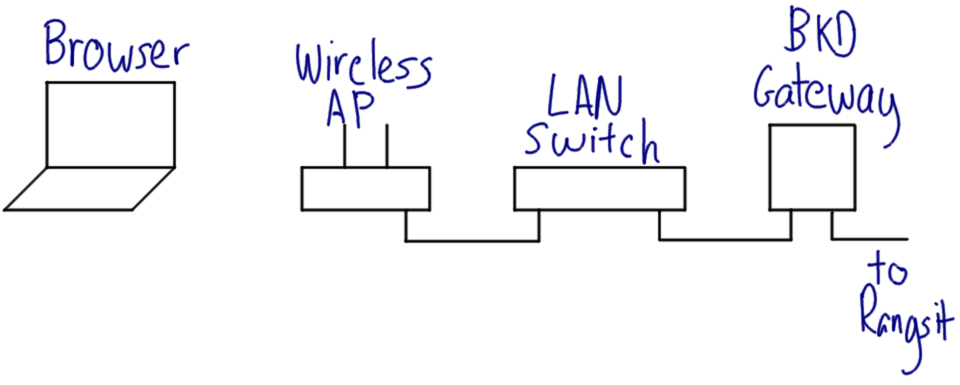 Example of SIIT Bangkadi internal network