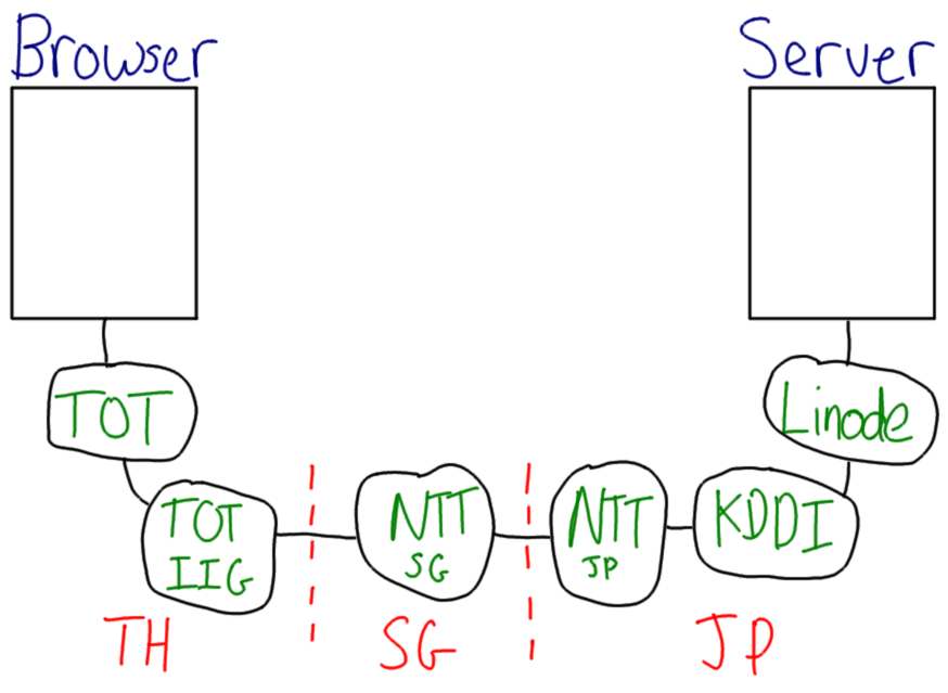 Path used between browser and server