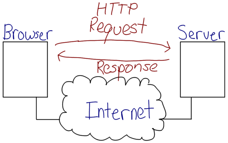 Web Browsing with HTTP