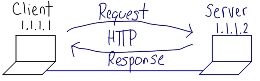 Experimental setup of client and server with HTTP