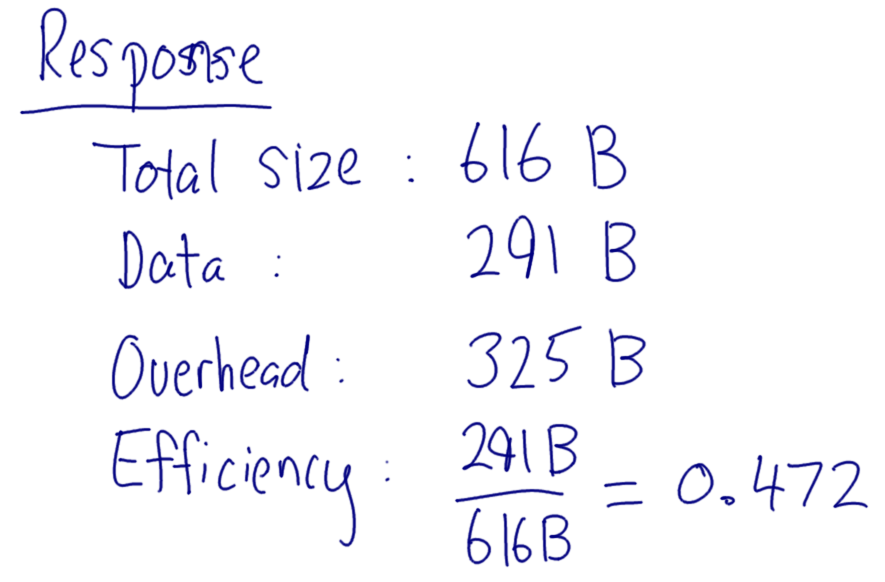 HTTP response overhead