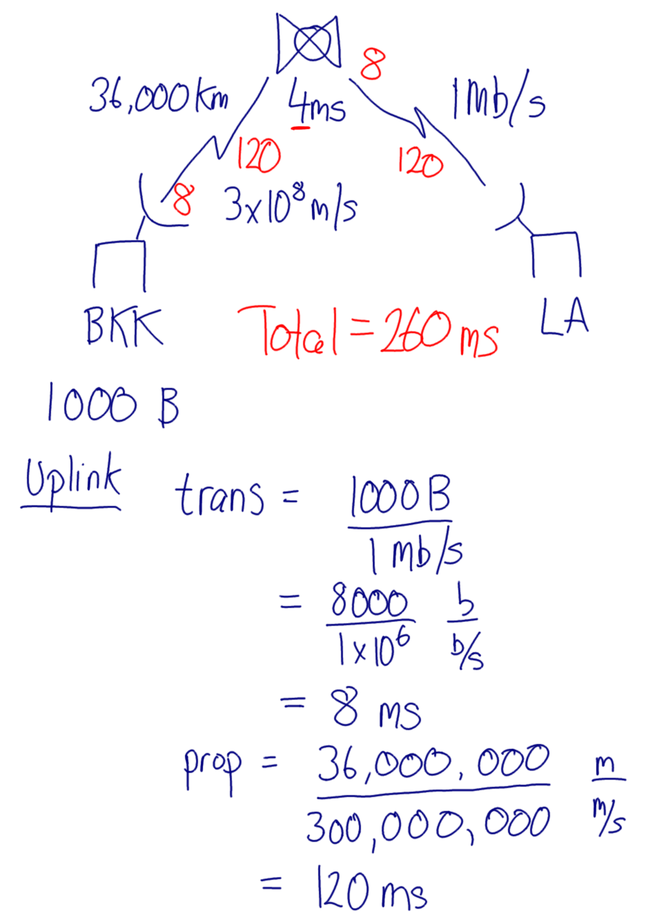 Example of satellite network delay