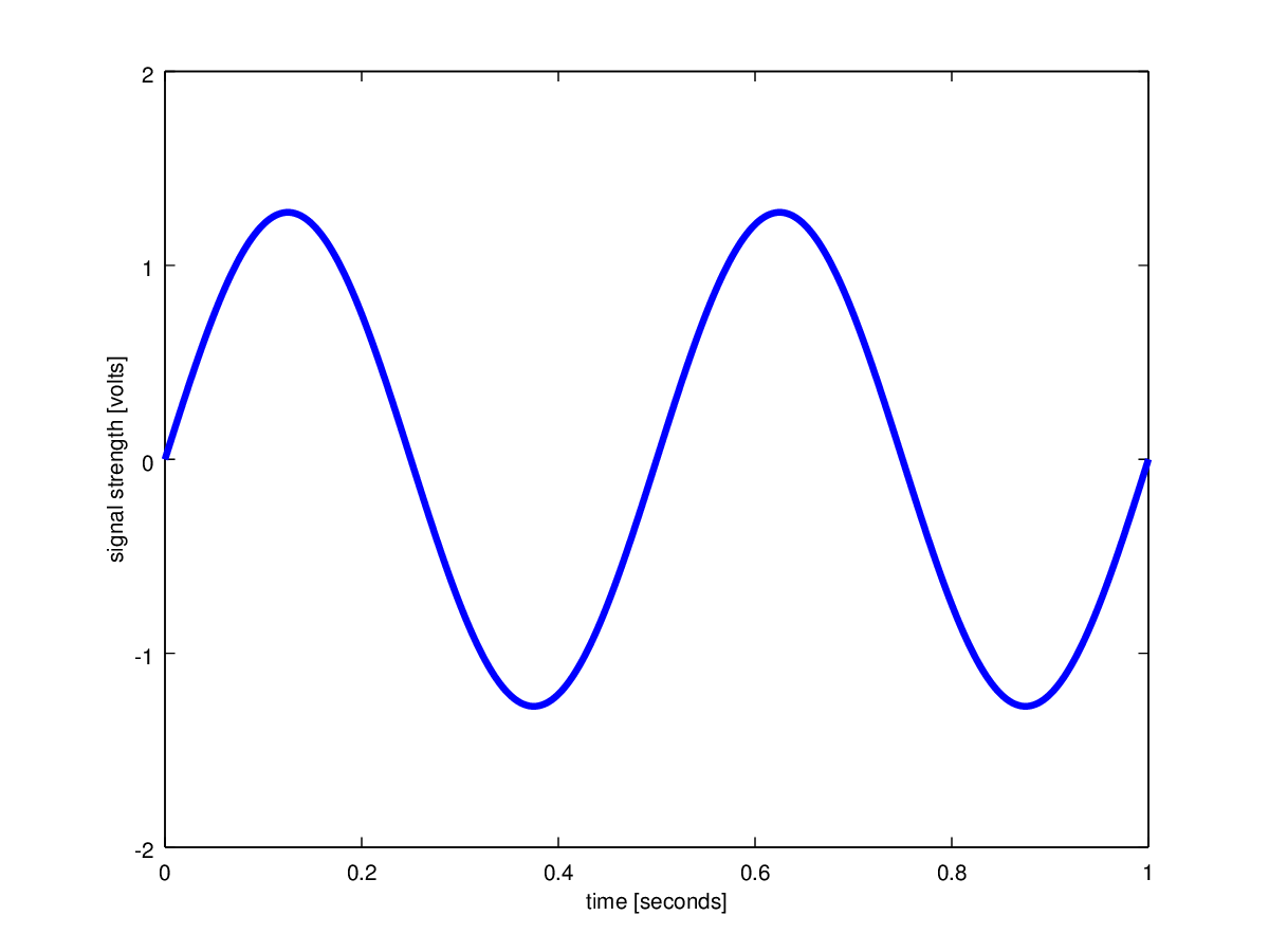 Time domain plot of signal s1