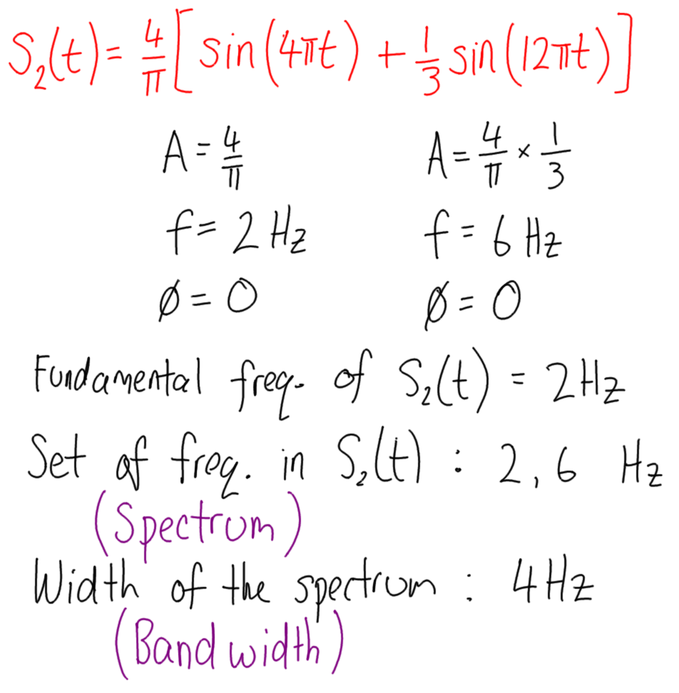 Signal equation and characteristics of signal s2