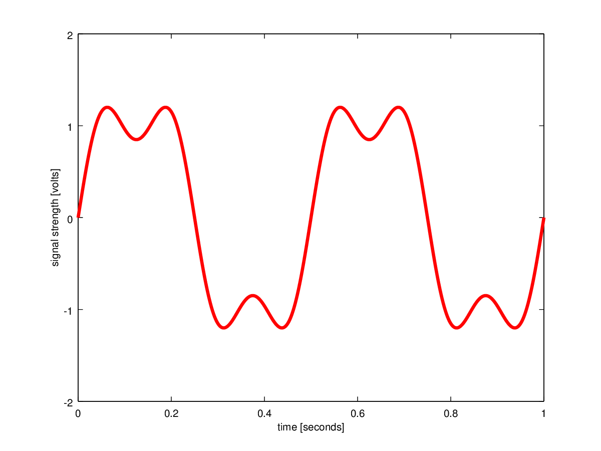 Time domain plot of signal s2