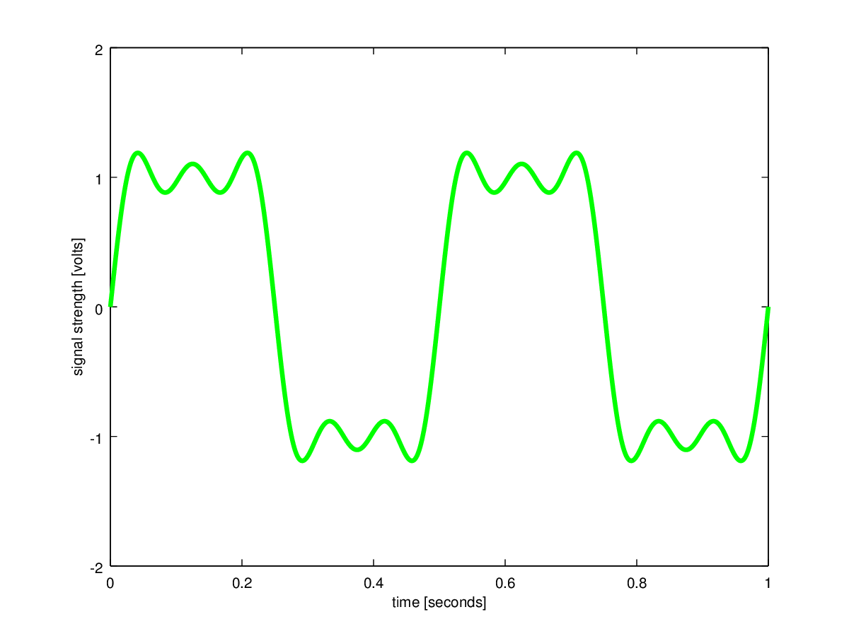 Time domain plot of signal s3