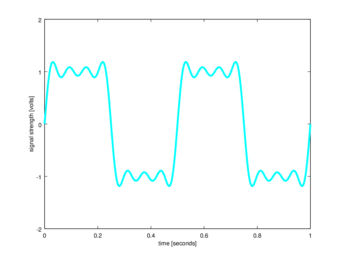 Time domain plot of signal s4