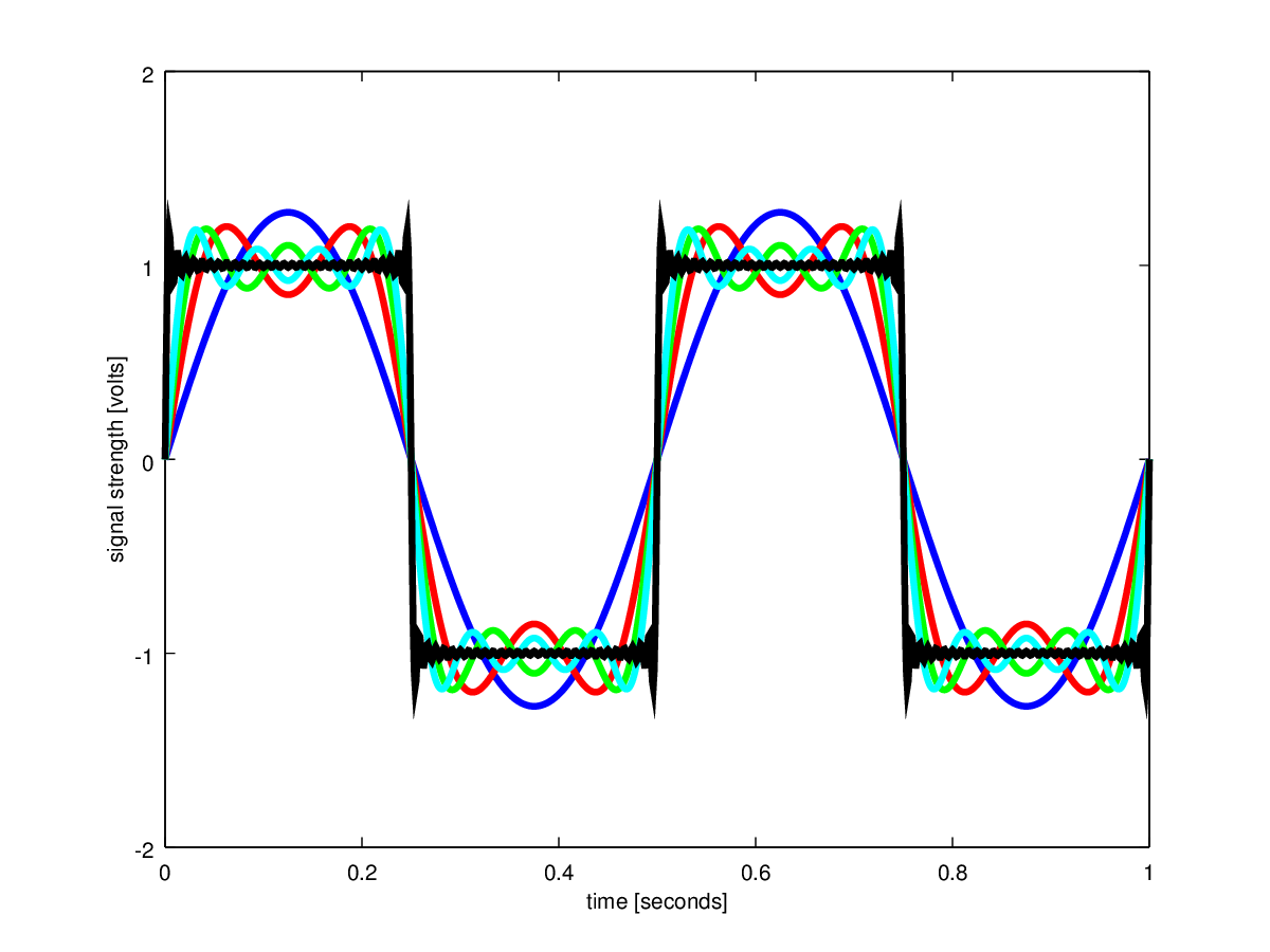 Time domain plot of multiple signals