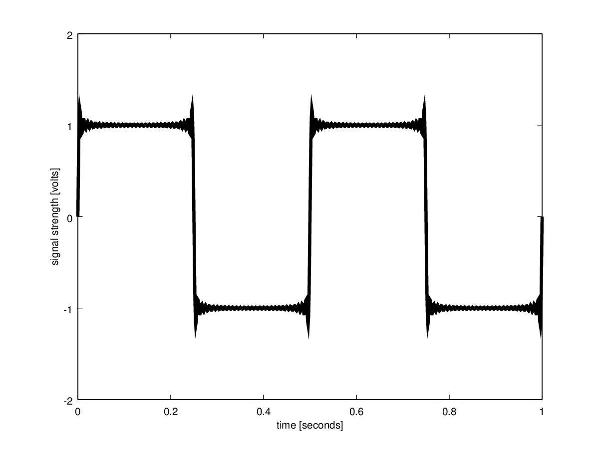 Time domain plot of signal s with 27 components