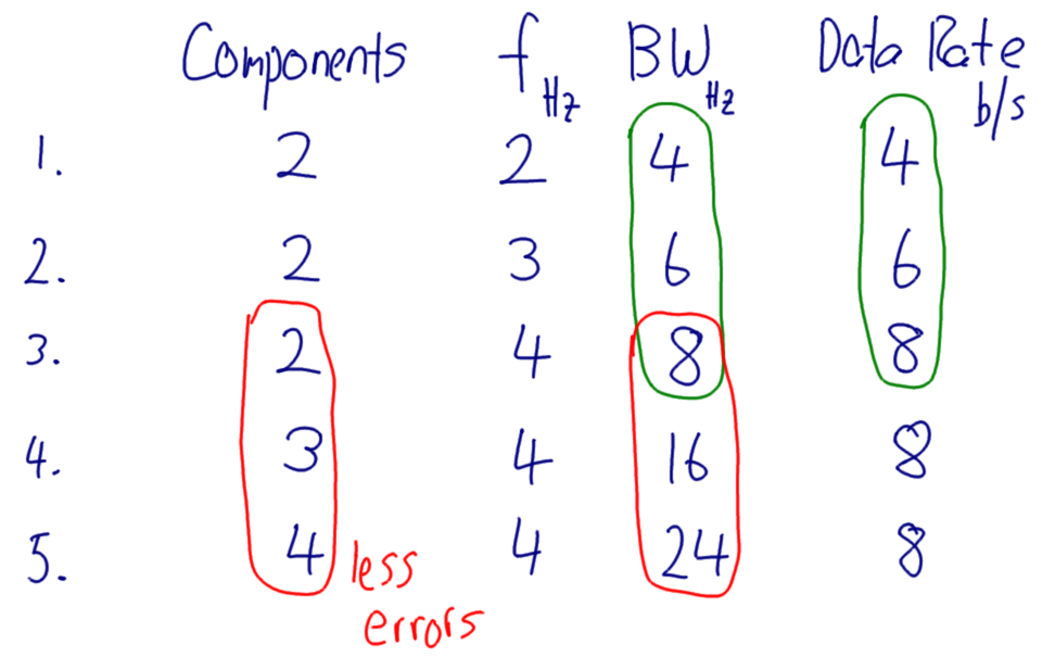 Comparison of components, bandwidth and data rate