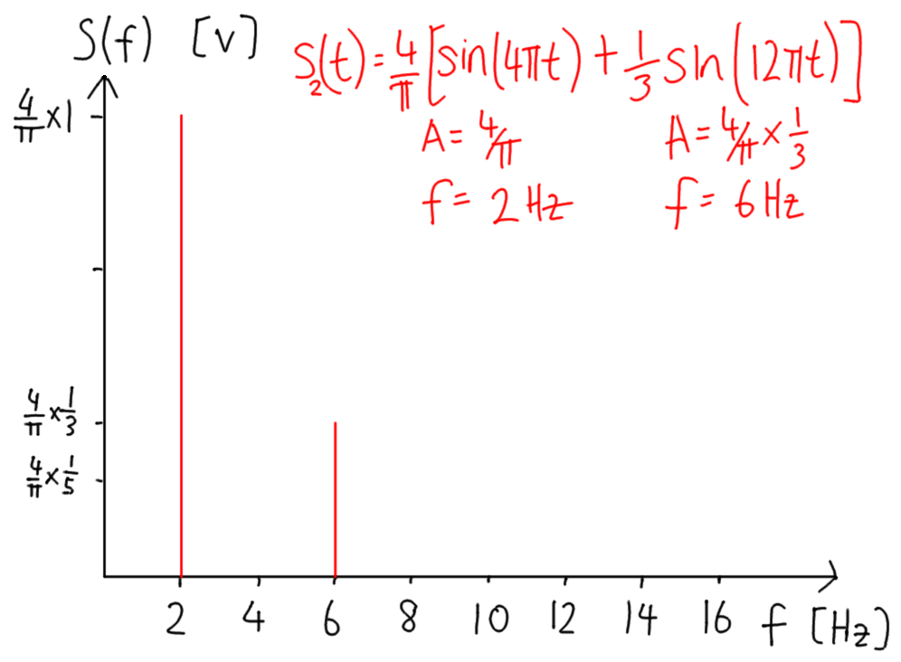 Frequency domain plot of signal s2