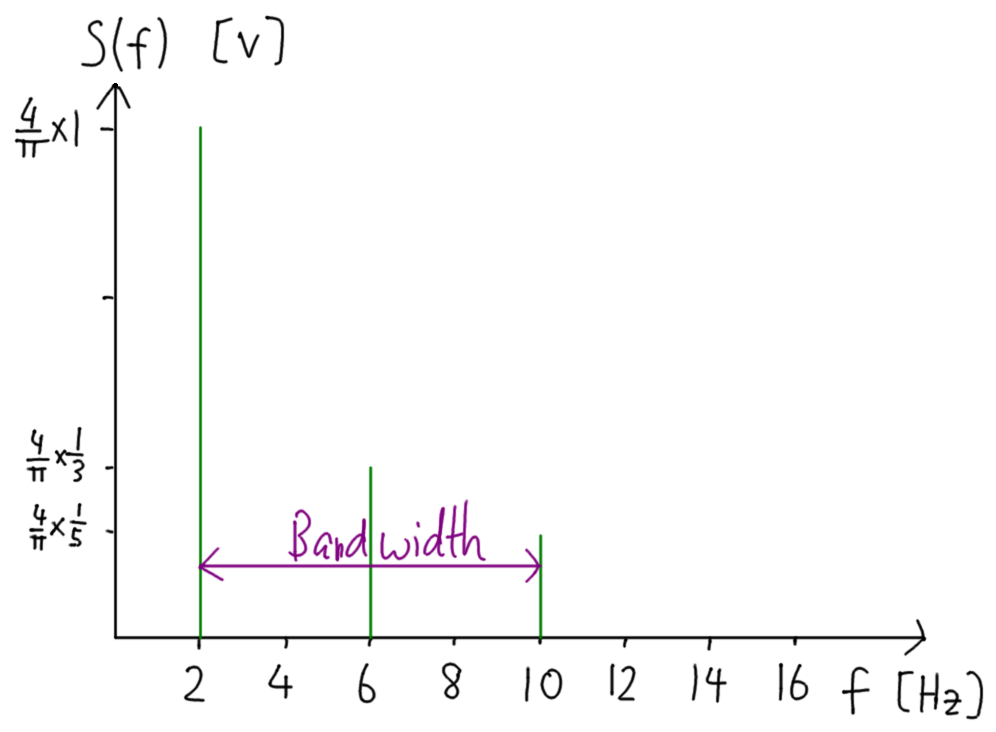 Frequency domain plot of signal s3