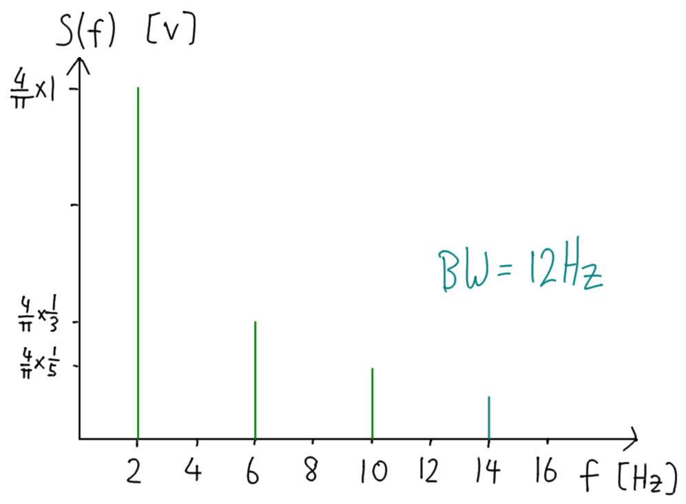 Frequency domain plot of signal s4