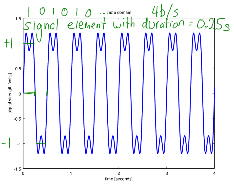 Signal with 2 Levels (1)