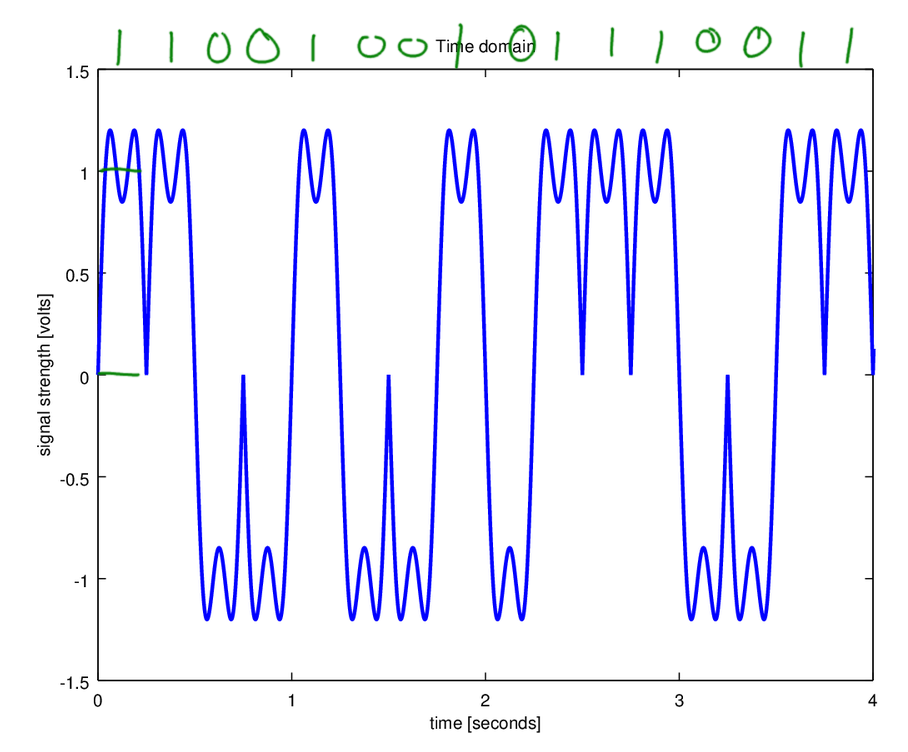 Signal with 2 Levels (2)