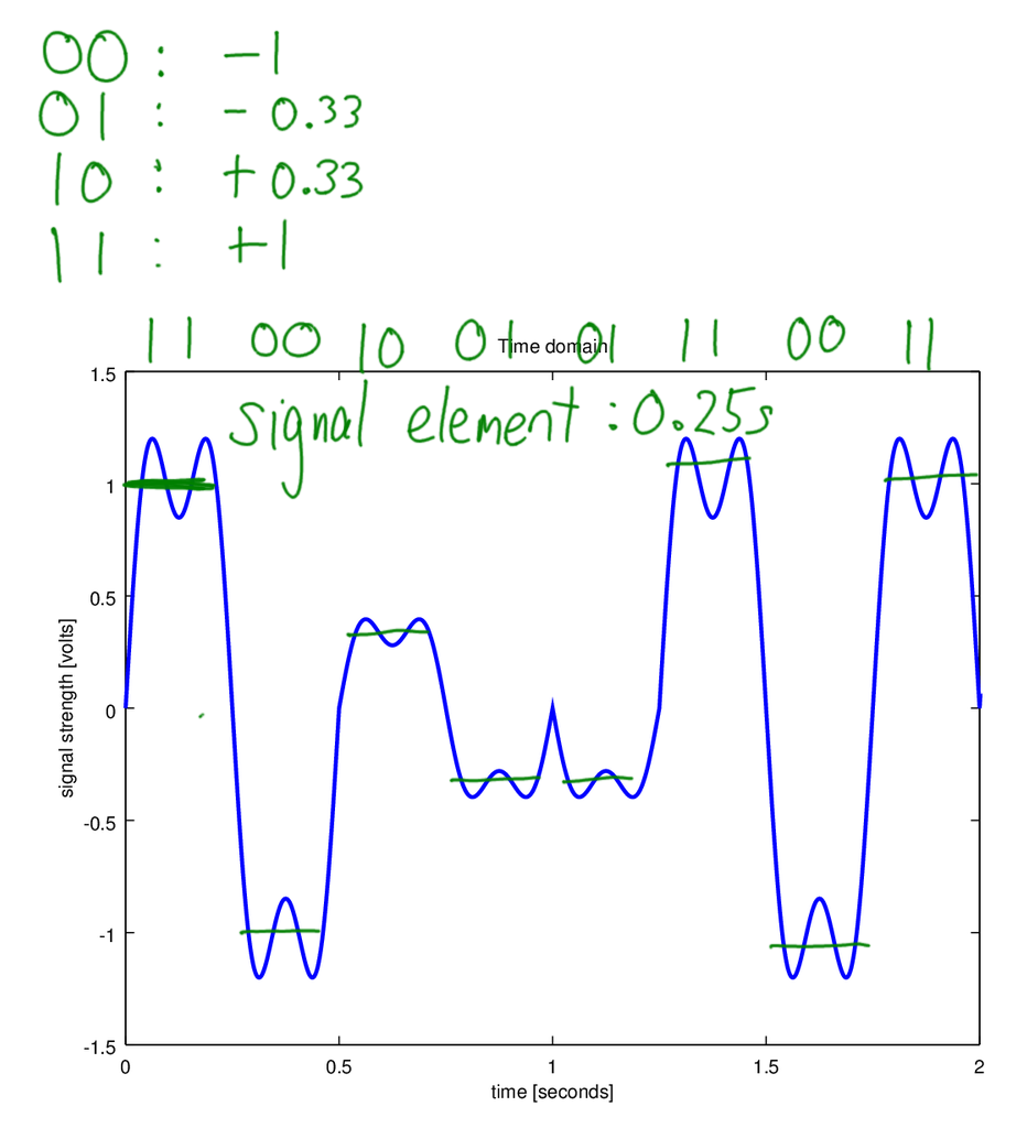 Signal with 4 Levels (1)