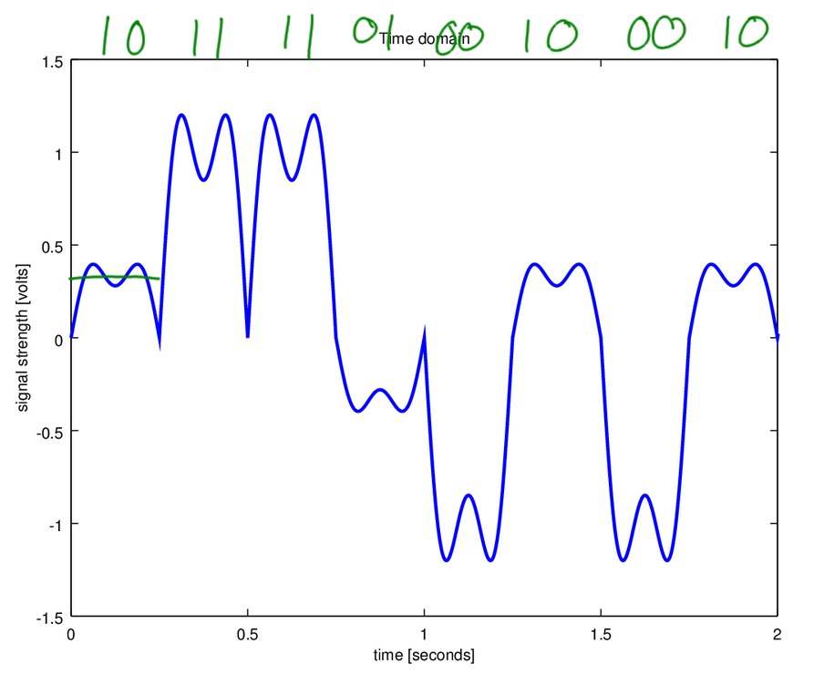 Signal with 4 Levels (2)