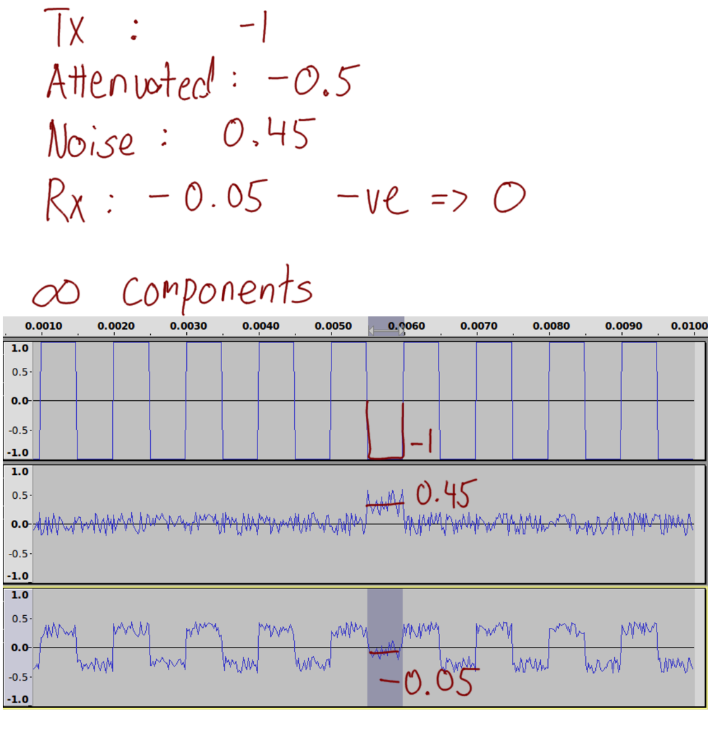 Square Wave and Noise